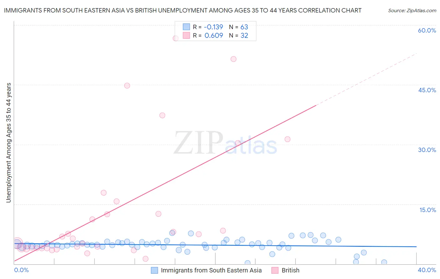 Immigrants from South Eastern Asia vs British Unemployment Among Ages 35 to 44 years