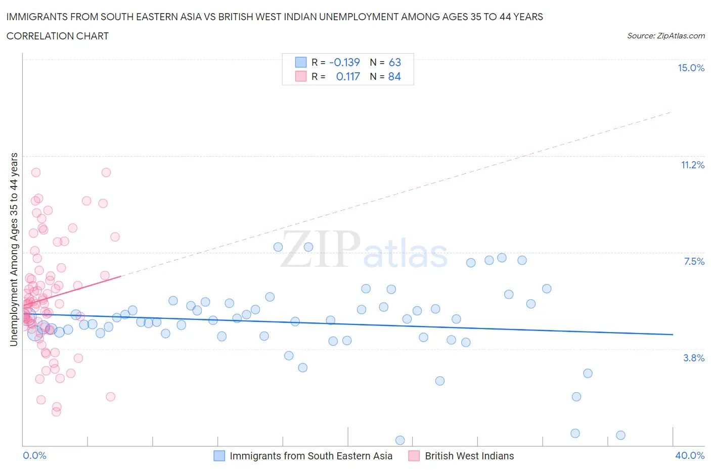 Immigrants from South Eastern Asia vs British West Indian Unemployment Among Ages 35 to 44 years