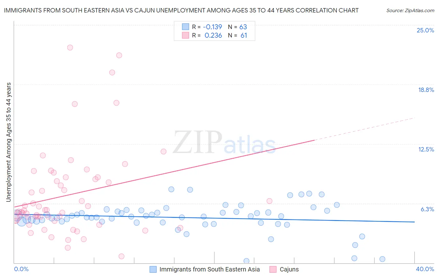 Immigrants from South Eastern Asia vs Cajun Unemployment Among Ages 35 to 44 years