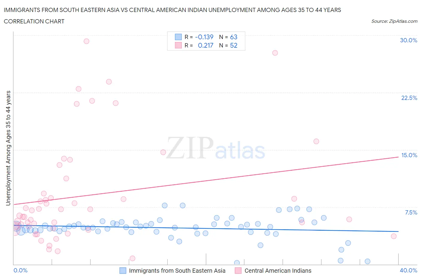 Immigrants from South Eastern Asia vs Central American Indian Unemployment Among Ages 35 to 44 years