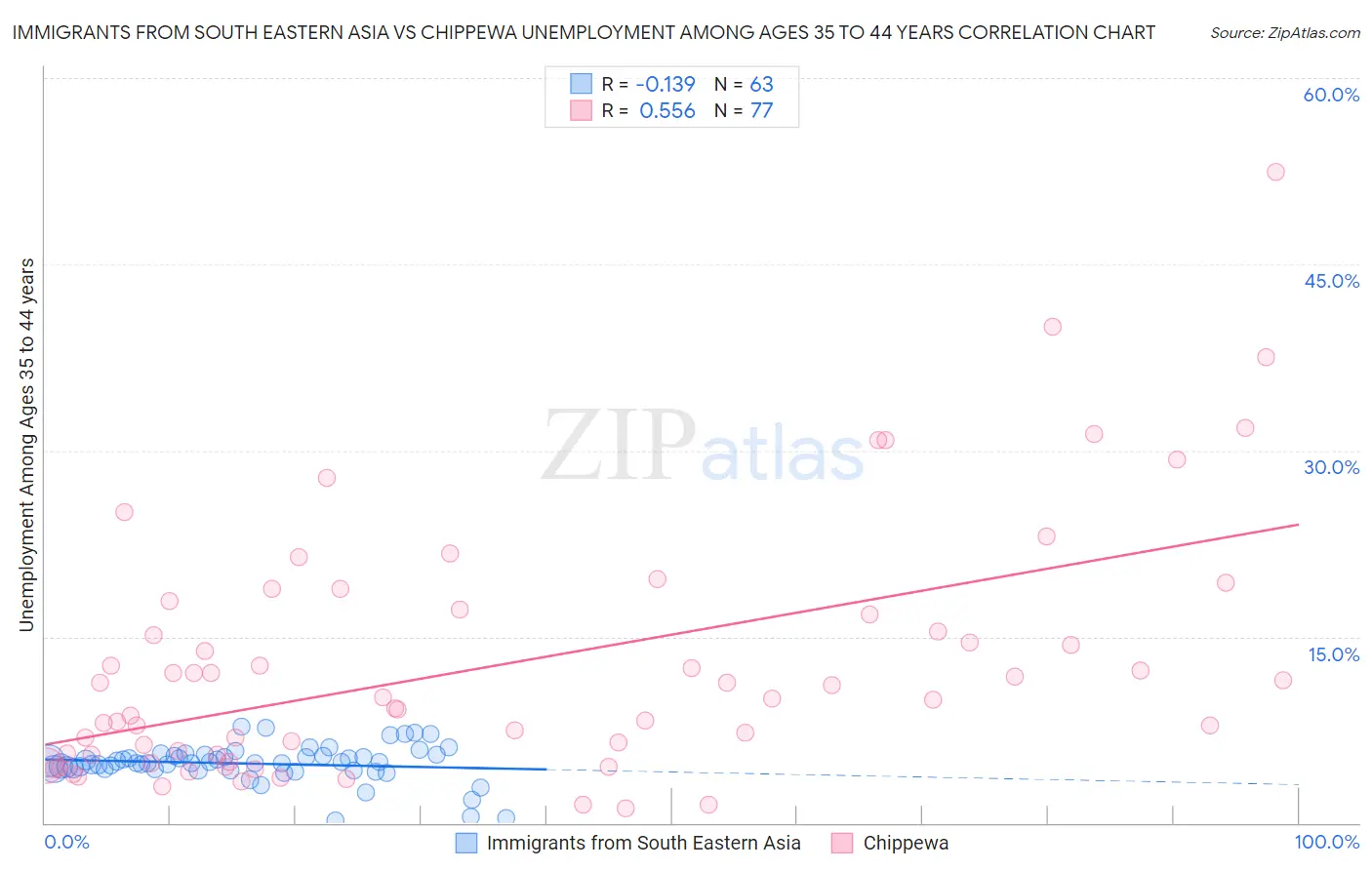 Immigrants from South Eastern Asia vs Chippewa Unemployment Among Ages 35 to 44 years