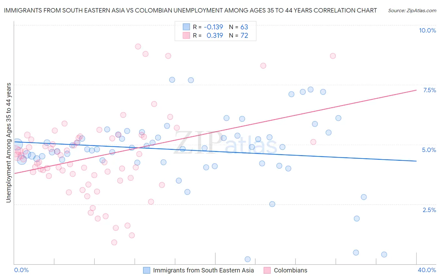 Immigrants from South Eastern Asia vs Colombian Unemployment Among Ages 35 to 44 years