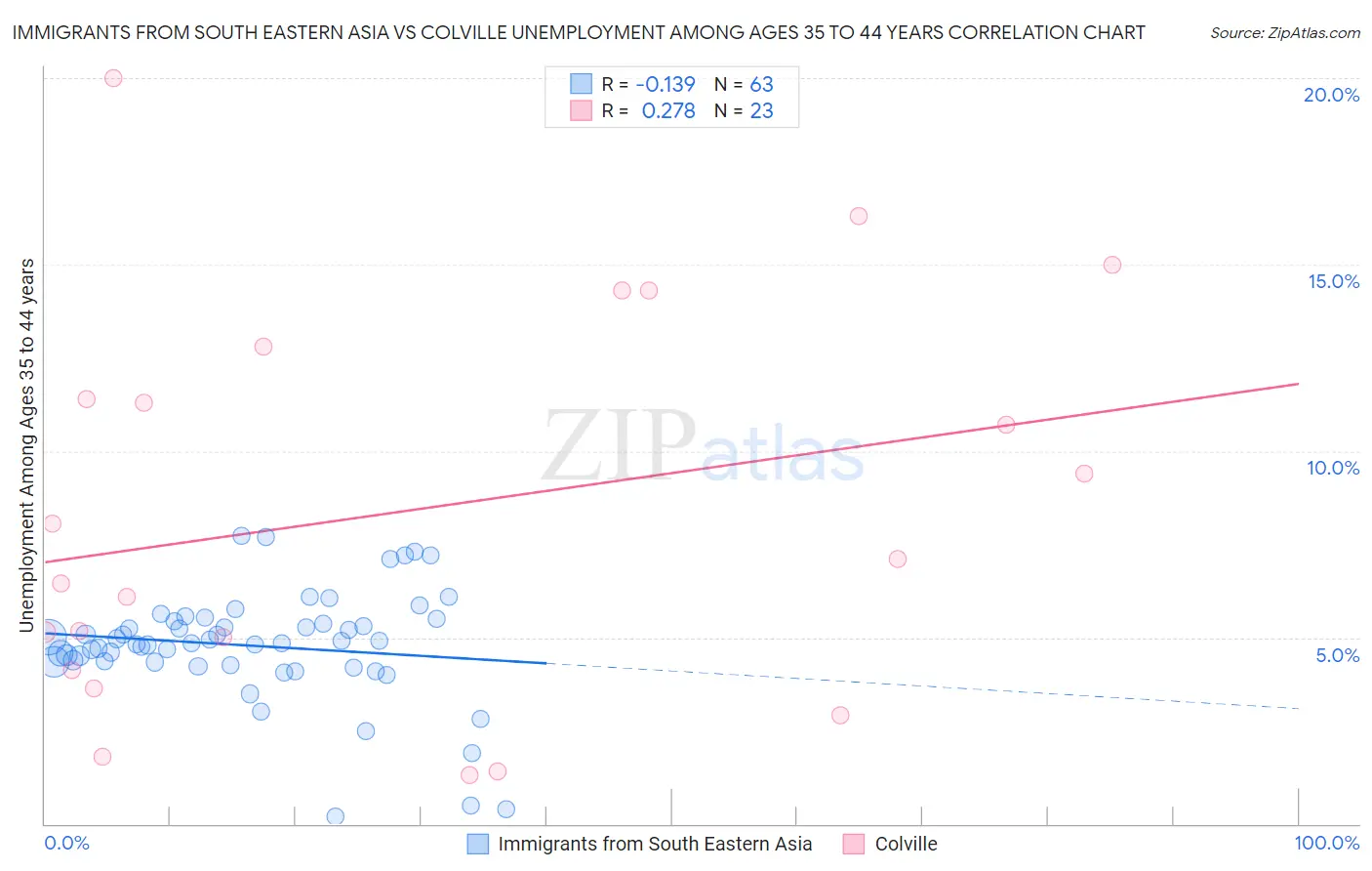 Immigrants from South Eastern Asia vs Colville Unemployment Among Ages 35 to 44 years