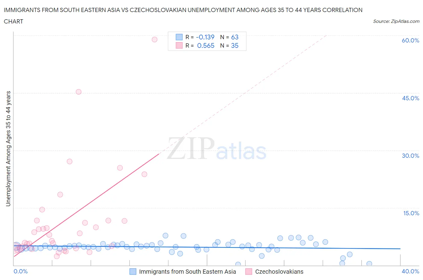 Immigrants from South Eastern Asia vs Czechoslovakian Unemployment Among Ages 35 to 44 years