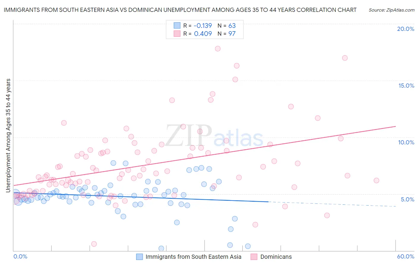 Immigrants from South Eastern Asia vs Dominican Unemployment Among Ages 35 to 44 years