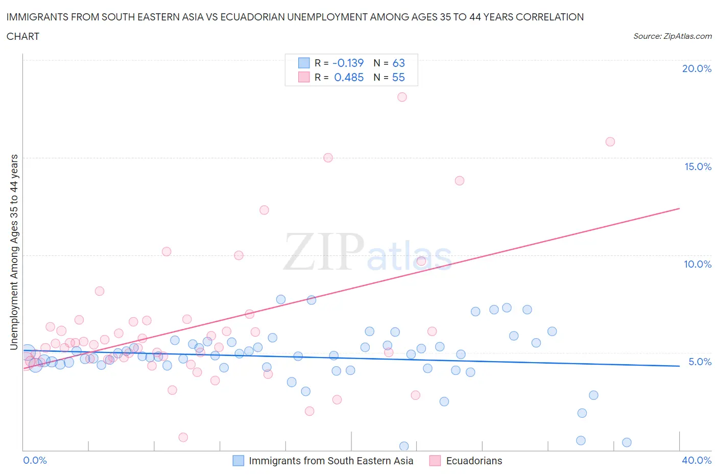 Immigrants from South Eastern Asia vs Ecuadorian Unemployment Among Ages 35 to 44 years