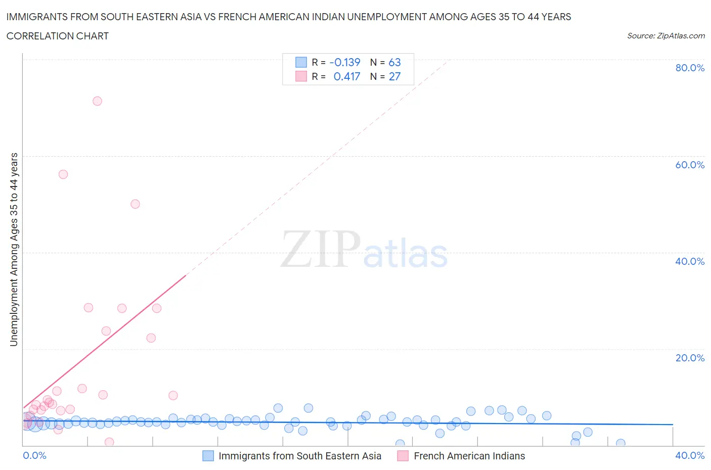 Immigrants from South Eastern Asia vs French American Indian Unemployment Among Ages 35 to 44 years