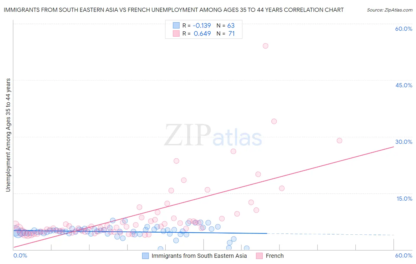 Immigrants from South Eastern Asia vs French Unemployment Among Ages 35 to 44 years