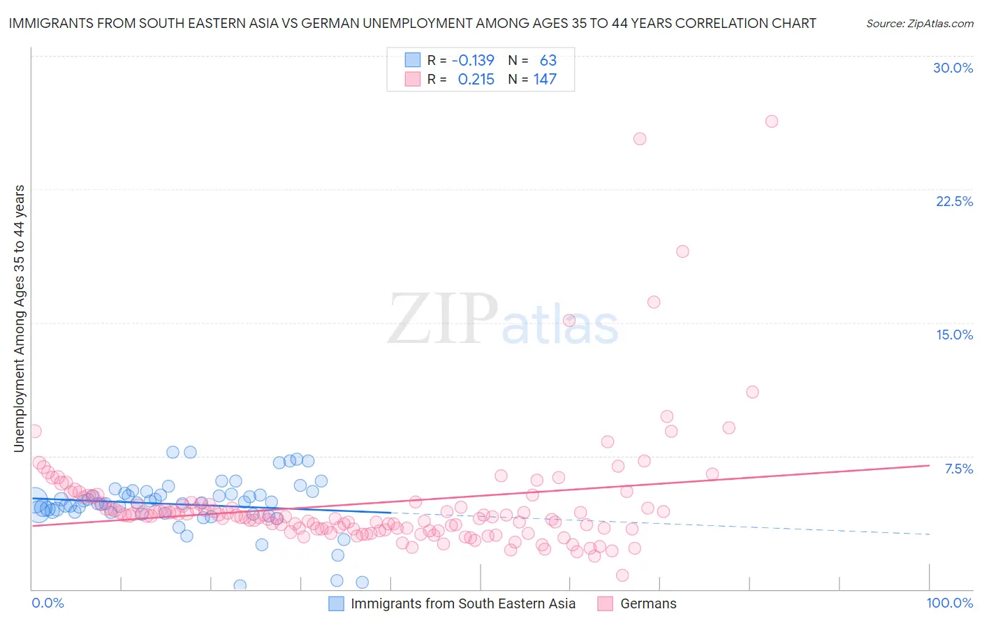 Immigrants from South Eastern Asia vs German Unemployment Among Ages 35 to 44 years