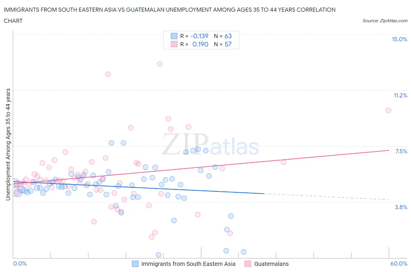 Immigrants from South Eastern Asia vs Guatemalan Unemployment Among Ages 35 to 44 years