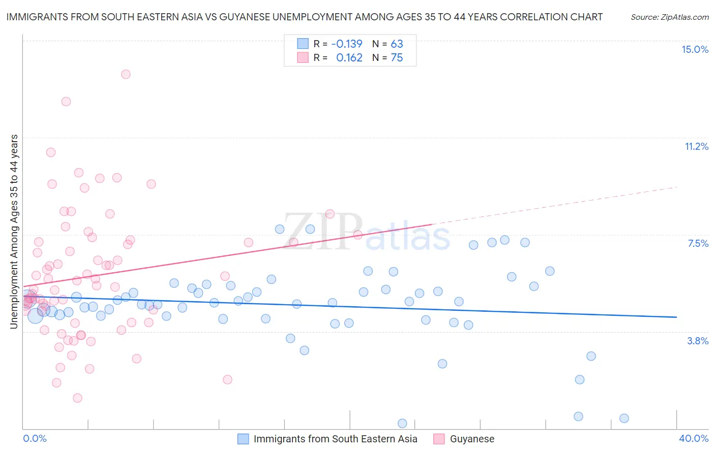 Immigrants from South Eastern Asia vs Guyanese Unemployment Among Ages 35 to 44 years