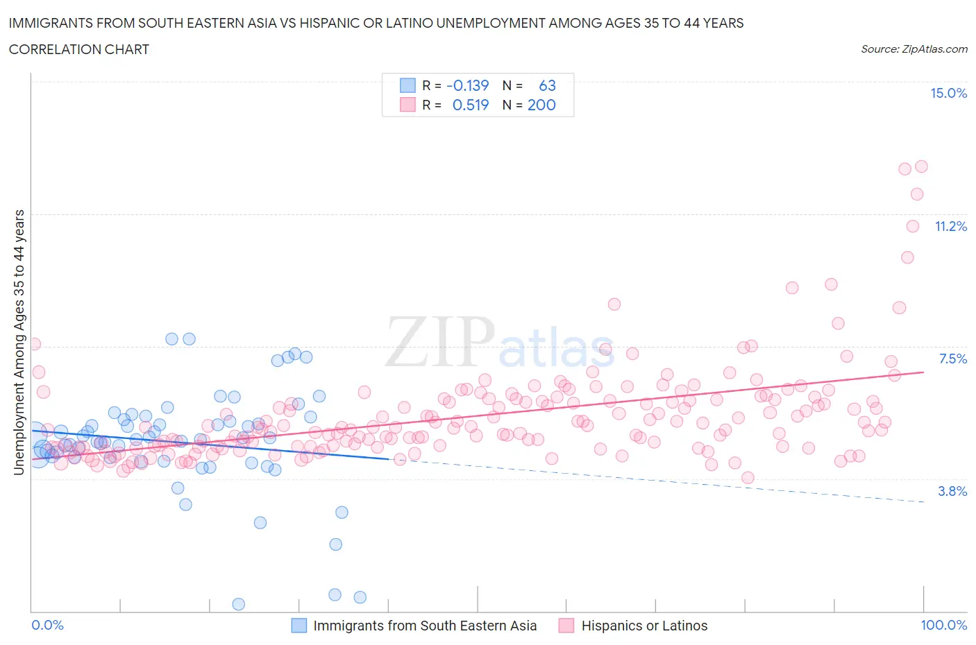 Immigrants from South Eastern Asia vs Hispanic or Latino Unemployment Among Ages 35 to 44 years