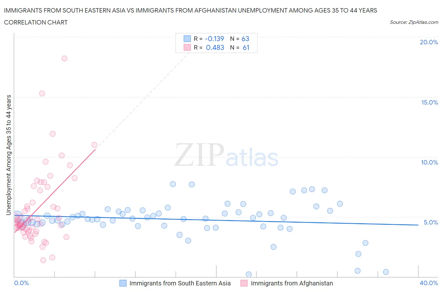 Immigrants from South Eastern Asia vs Immigrants from Afghanistan Unemployment Among Ages 35 to 44 years