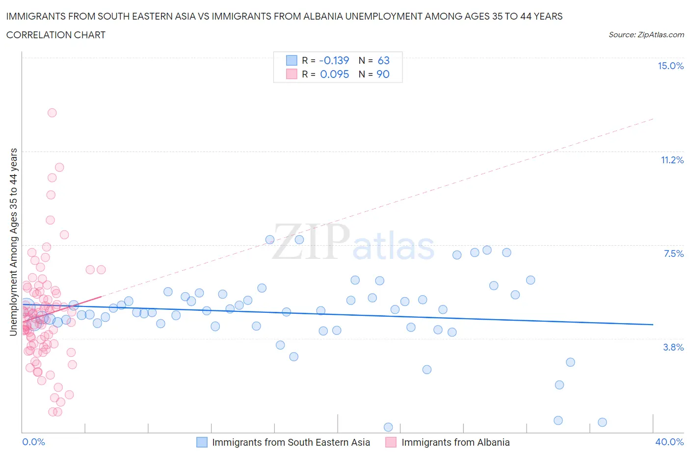 Immigrants from South Eastern Asia vs Immigrants from Albania Unemployment Among Ages 35 to 44 years