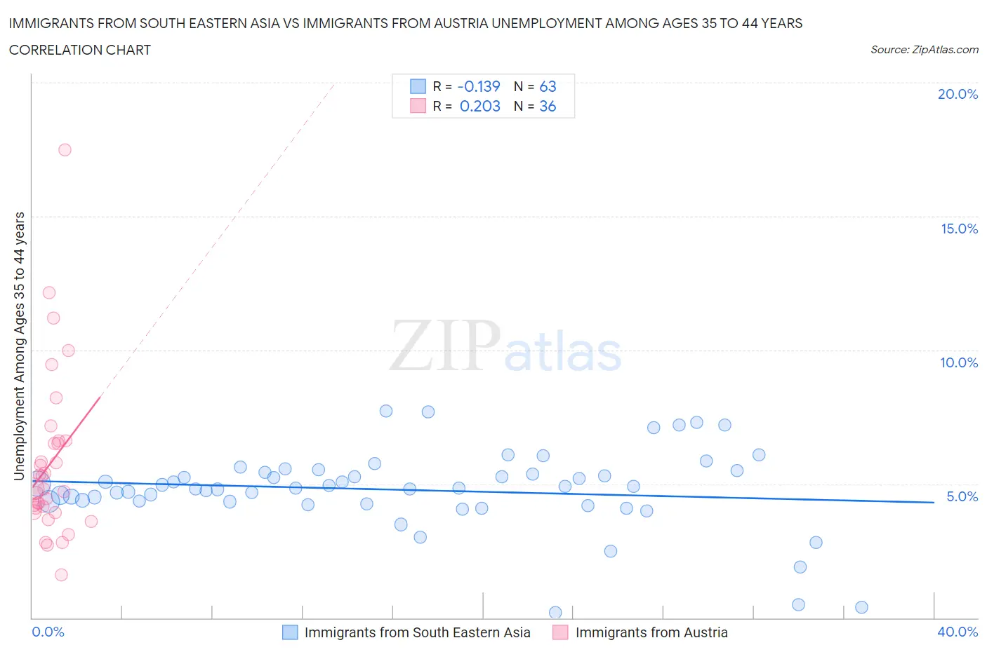 Immigrants from South Eastern Asia vs Immigrants from Austria Unemployment Among Ages 35 to 44 years