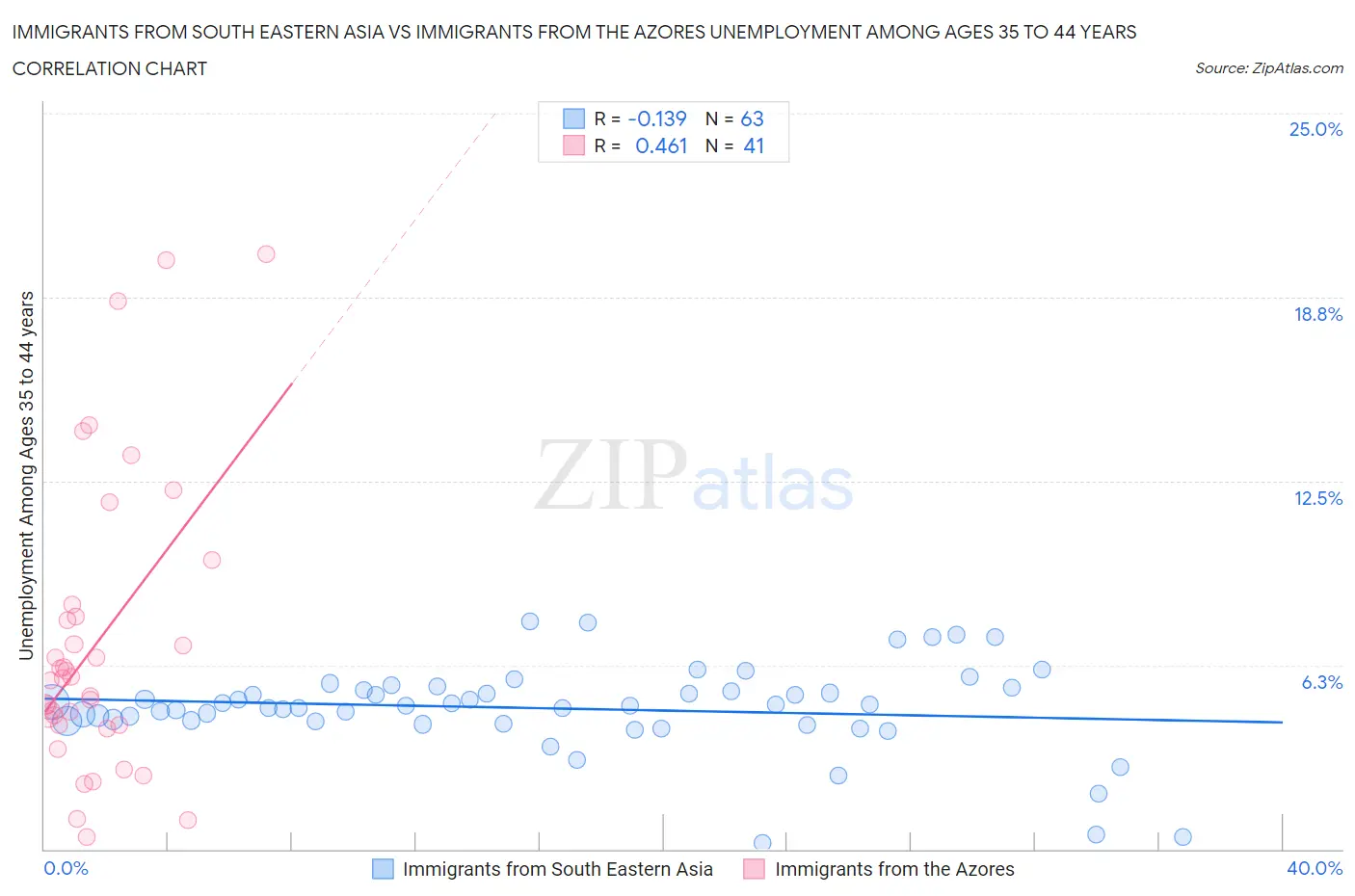 Immigrants from South Eastern Asia vs Immigrants from the Azores Unemployment Among Ages 35 to 44 years