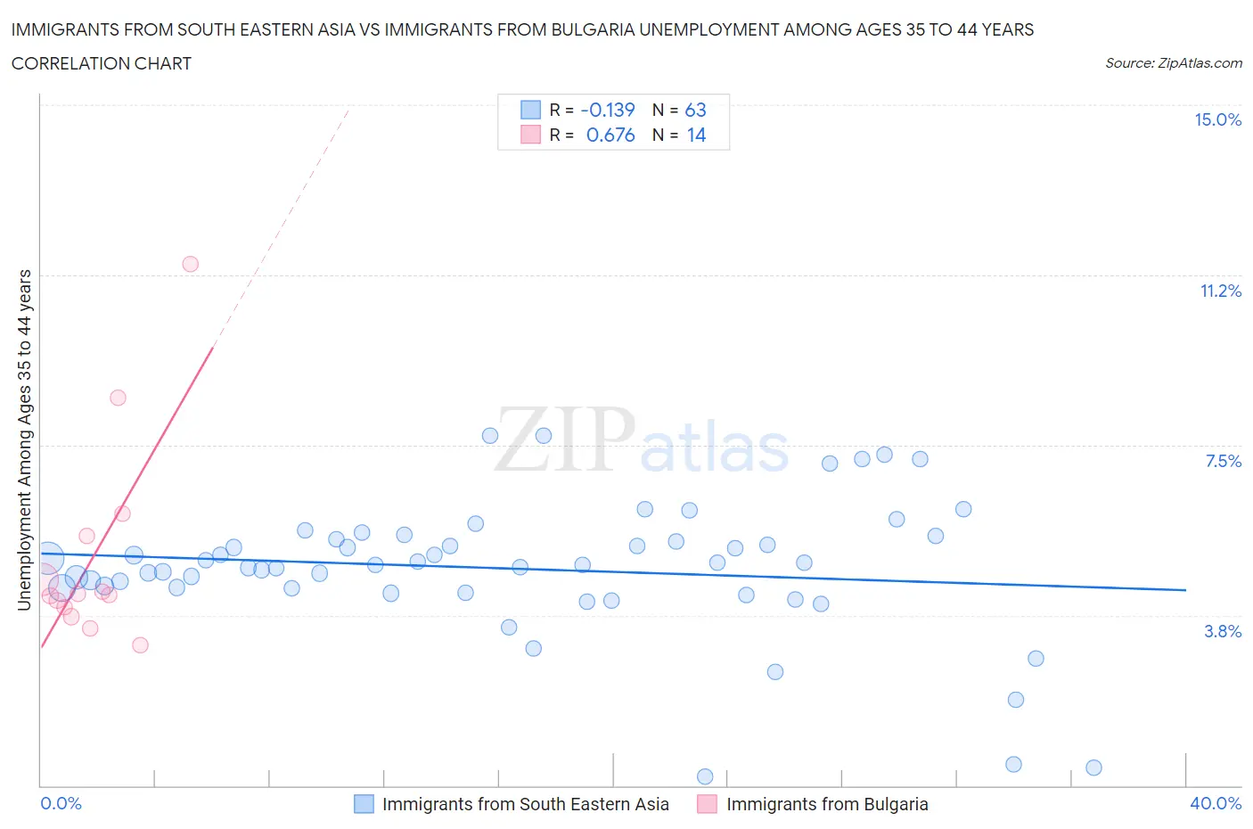 Immigrants from South Eastern Asia vs Immigrants from Bulgaria Unemployment Among Ages 35 to 44 years