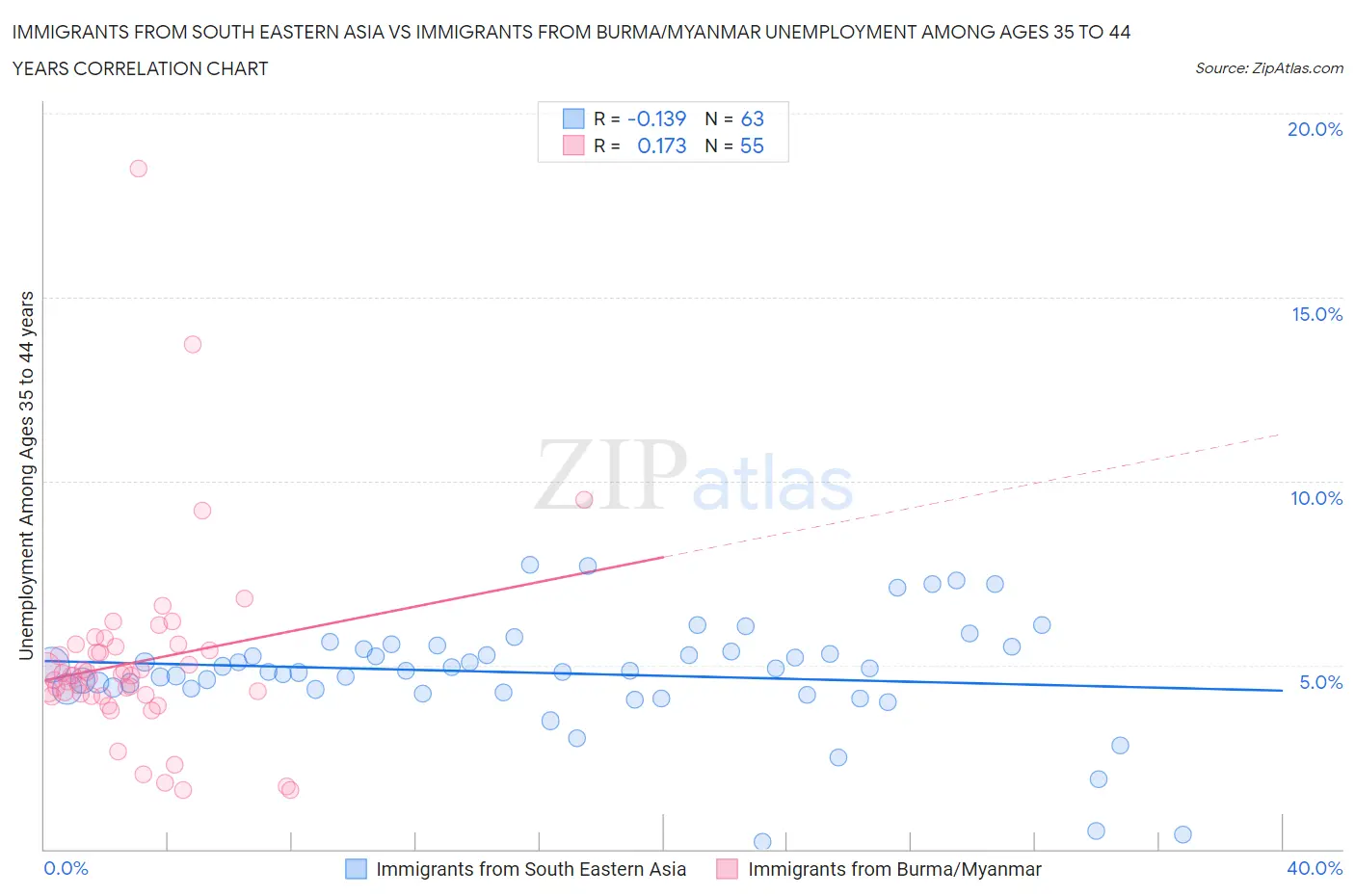Immigrants from South Eastern Asia vs Immigrants from Burma/Myanmar Unemployment Among Ages 35 to 44 years