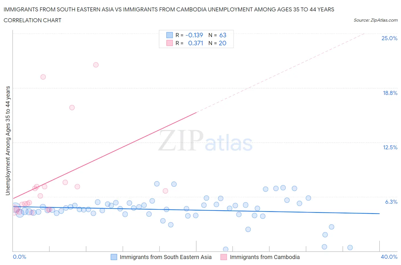 Immigrants from South Eastern Asia vs Immigrants from Cambodia Unemployment Among Ages 35 to 44 years