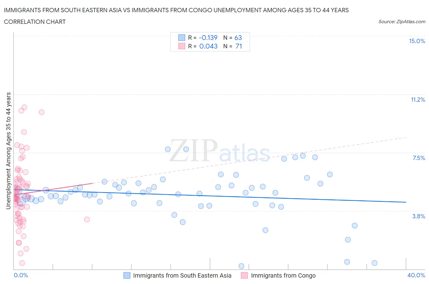 Immigrants from South Eastern Asia vs Immigrants from Congo Unemployment Among Ages 35 to 44 years