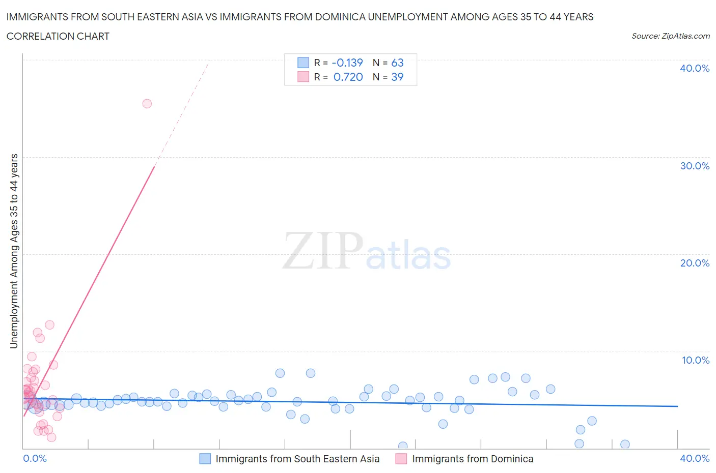 Immigrants from South Eastern Asia vs Immigrants from Dominica Unemployment Among Ages 35 to 44 years