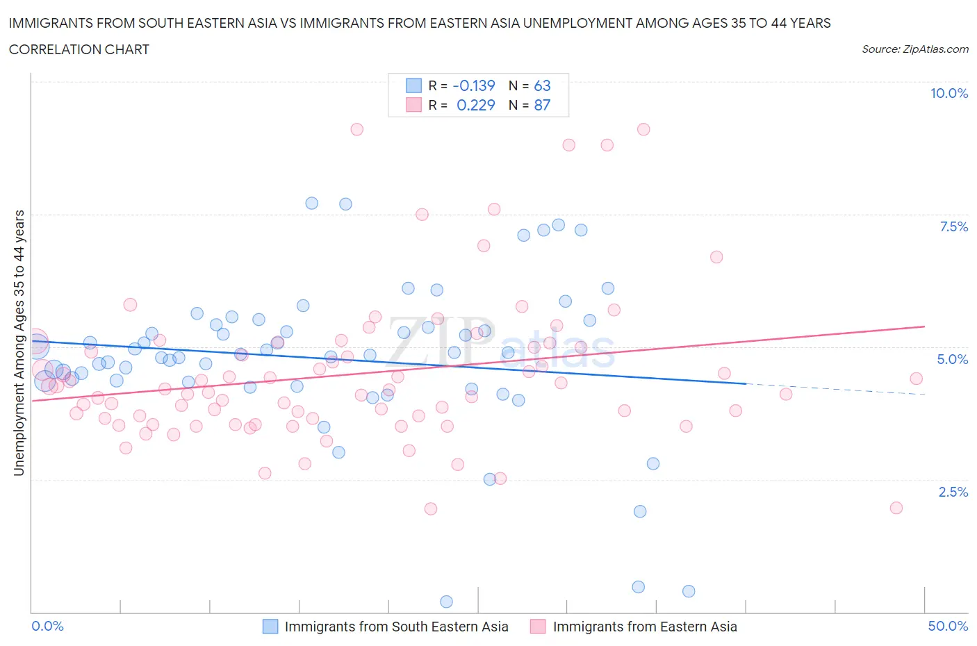 Immigrants from South Eastern Asia vs Immigrants from Eastern Asia Unemployment Among Ages 35 to 44 years