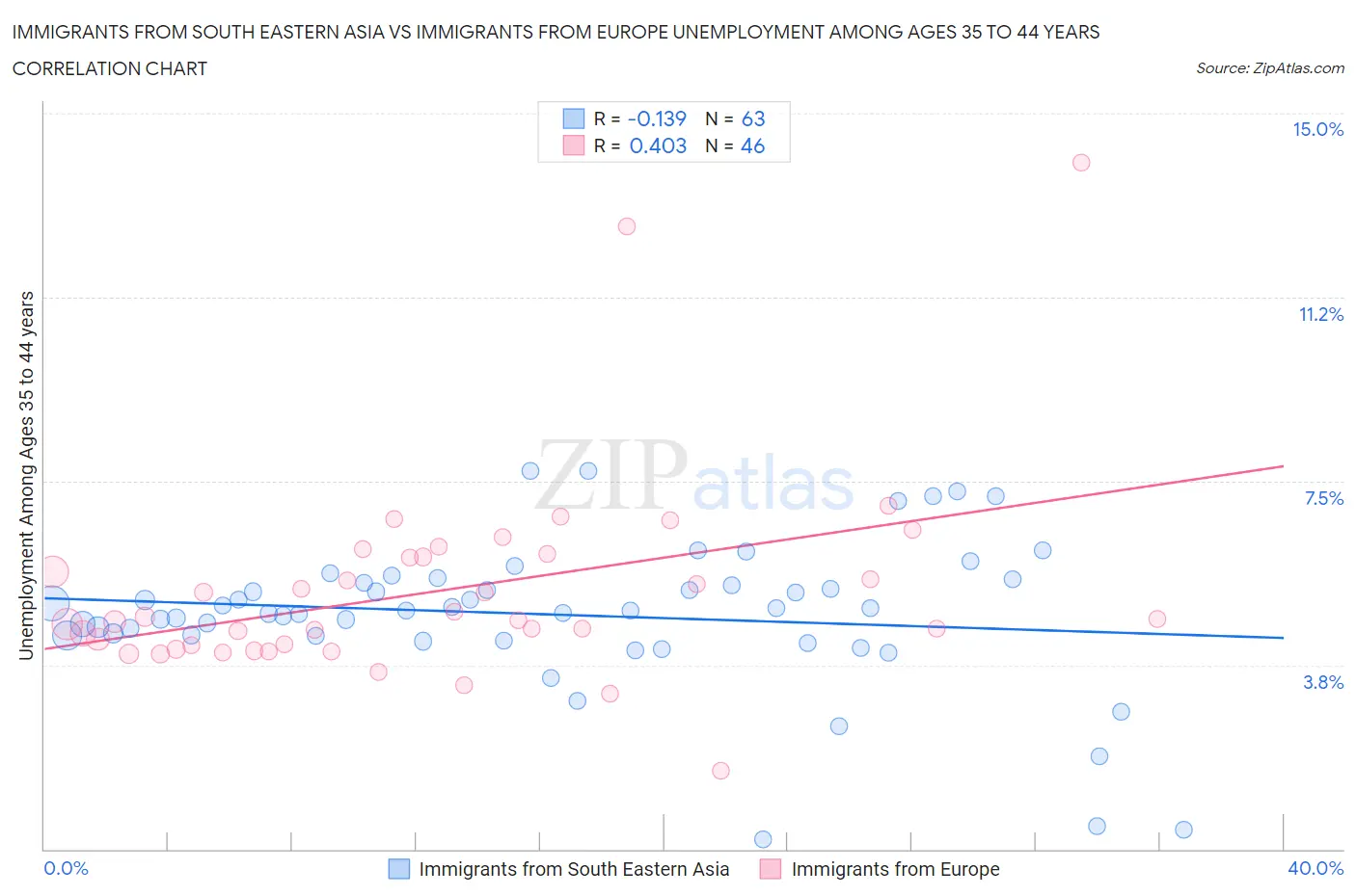 Immigrants from South Eastern Asia vs Immigrants from Europe Unemployment Among Ages 35 to 44 years