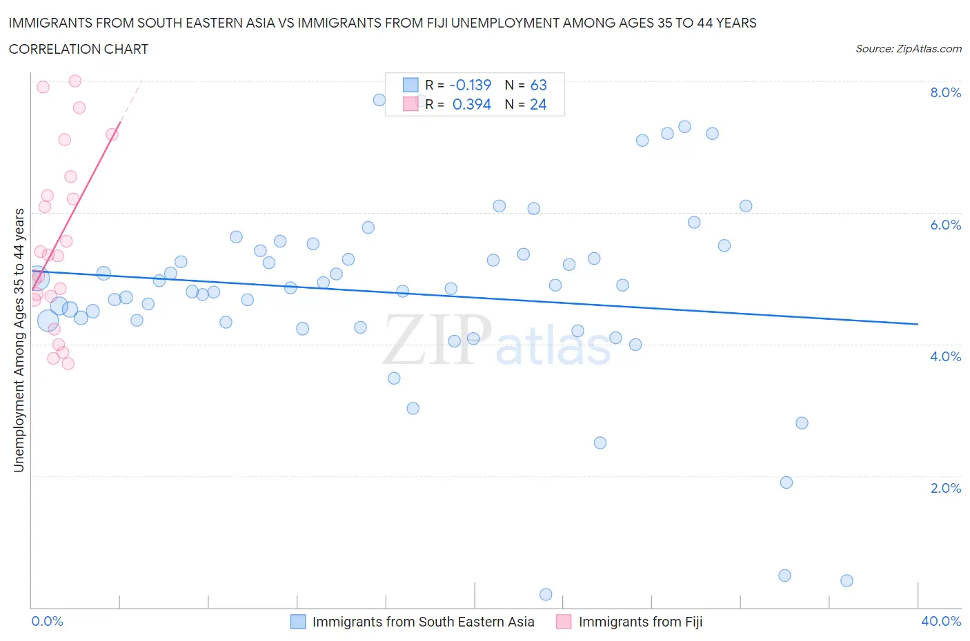 Immigrants from South Eastern Asia vs Immigrants from Fiji Unemployment Among Ages 35 to 44 years
