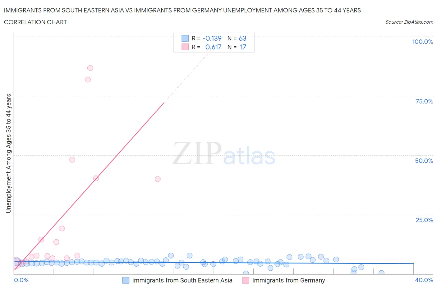 Immigrants from South Eastern Asia vs Immigrants from Germany Unemployment Among Ages 35 to 44 years