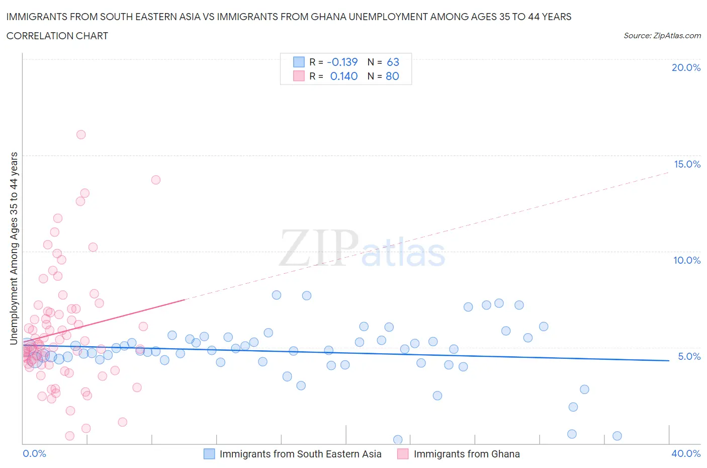 Immigrants from South Eastern Asia vs Immigrants from Ghana Unemployment Among Ages 35 to 44 years