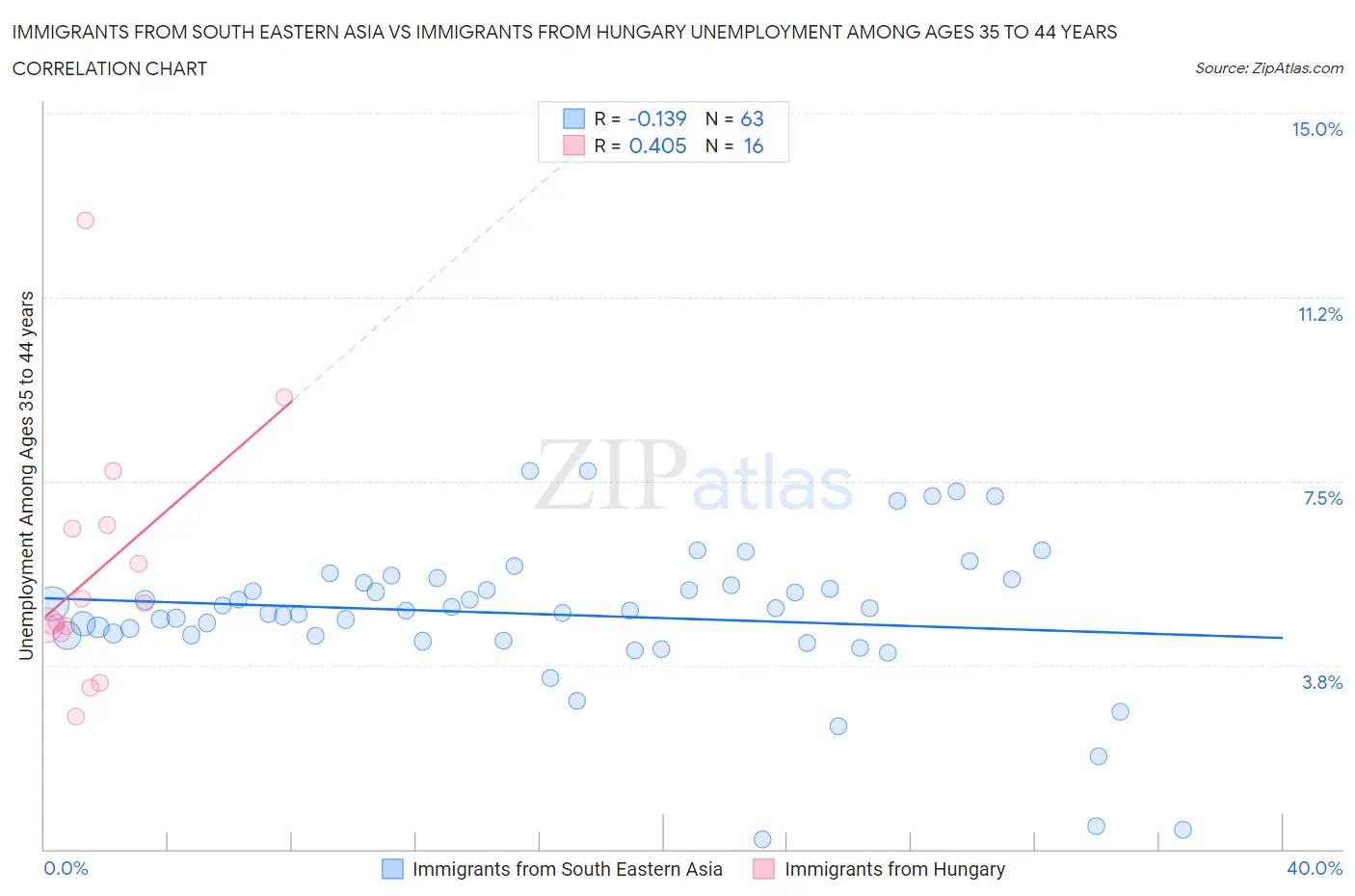 Immigrants from South Eastern Asia vs Immigrants from Hungary Unemployment Among Ages 35 to 44 years