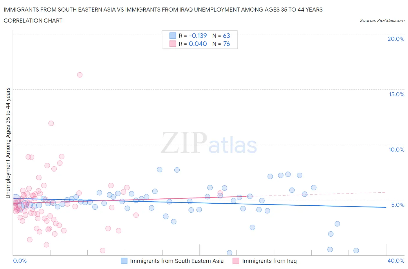 Immigrants from South Eastern Asia vs Immigrants from Iraq Unemployment Among Ages 35 to 44 years