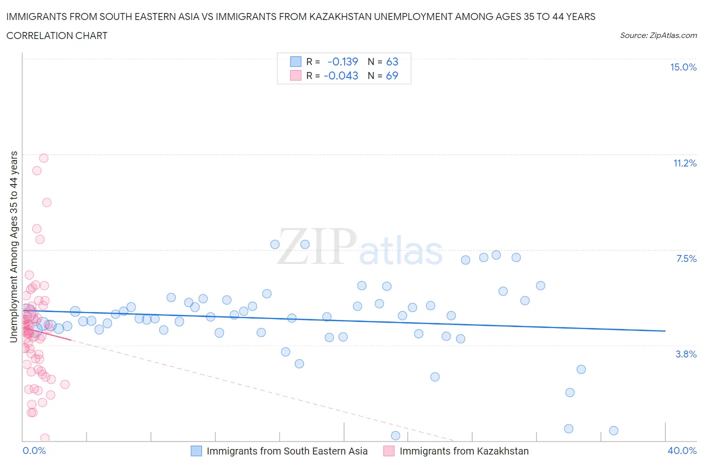 Immigrants from South Eastern Asia vs Immigrants from Kazakhstan Unemployment Among Ages 35 to 44 years