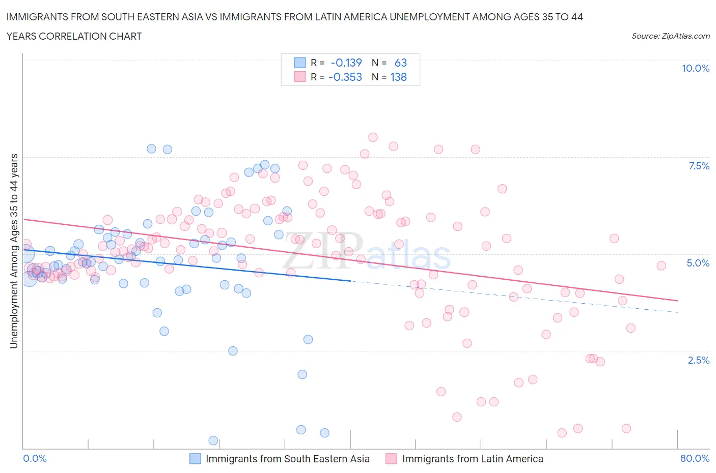 Immigrants from South Eastern Asia vs Immigrants from Latin America Unemployment Among Ages 35 to 44 years