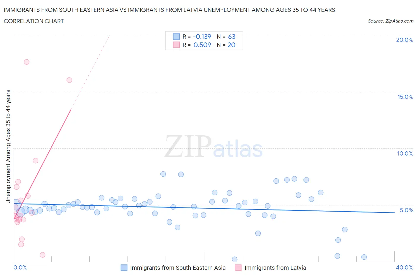 Immigrants from South Eastern Asia vs Immigrants from Latvia Unemployment Among Ages 35 to 44 years