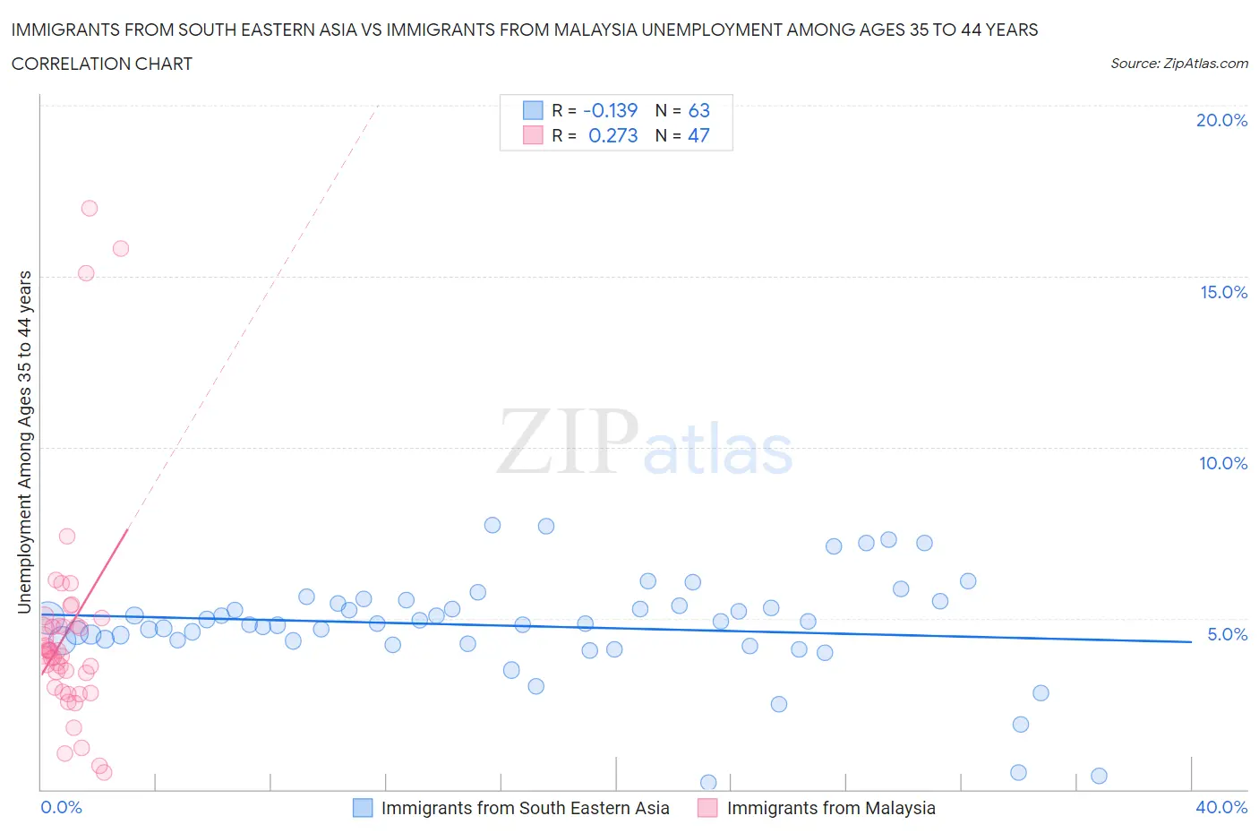 Immigrants from South Eastern Asia vs Immigrants from Malaysia Unemployment Among Ages 35 to 44 years