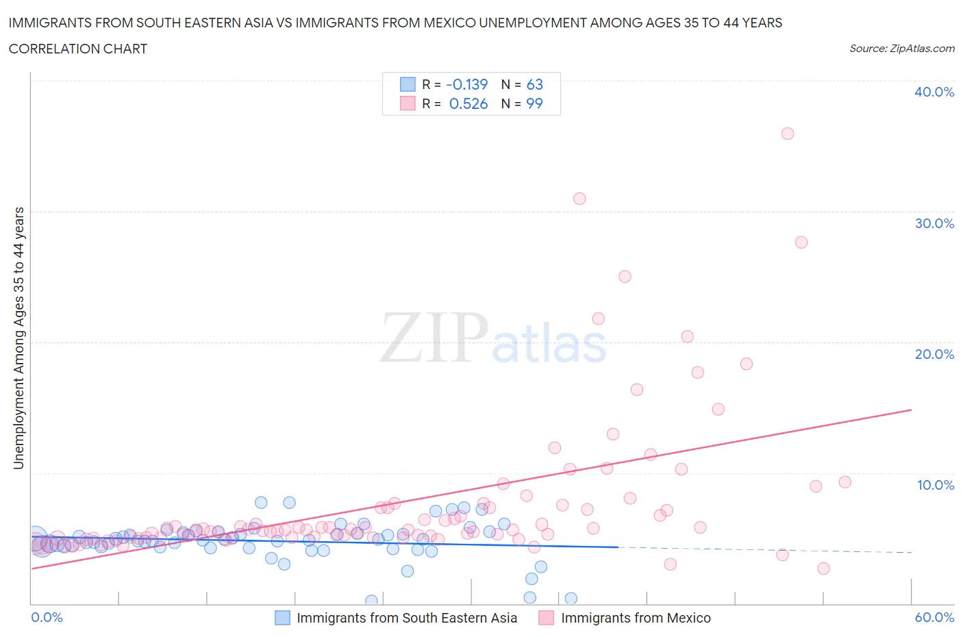 Immigrants from South Eastern Asia vs Immigrants from Mexico Unemployment Among Ages 35 to 44 years