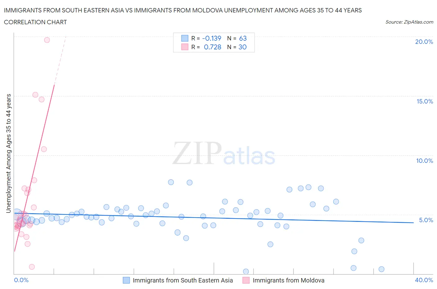 Immigrants from South Eastern Asia vs Immigrants from Moldova Unemployment Among Ages 35 to 44 years