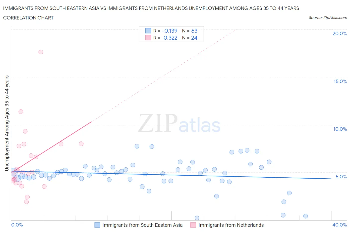 Immigrants from South Eastern Asia vs Immigrants from Netherlands Unemployment Among Ages 35 to 44 years