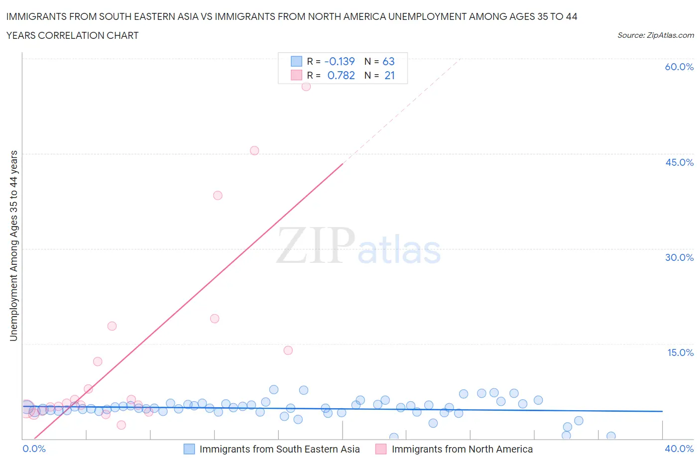 Immigrants from South Eastern Asia vs Immigrants from North America Unemployment Among Ages 35 to 44 years