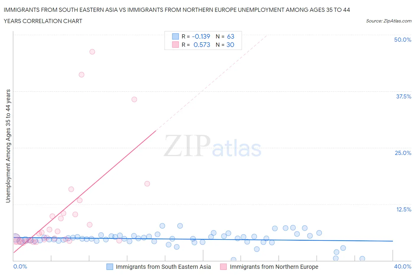 Immigrants from South Eastern Asia vs Immigrants from Northern Europe Unemployment Among Ages 35 to 44 years
