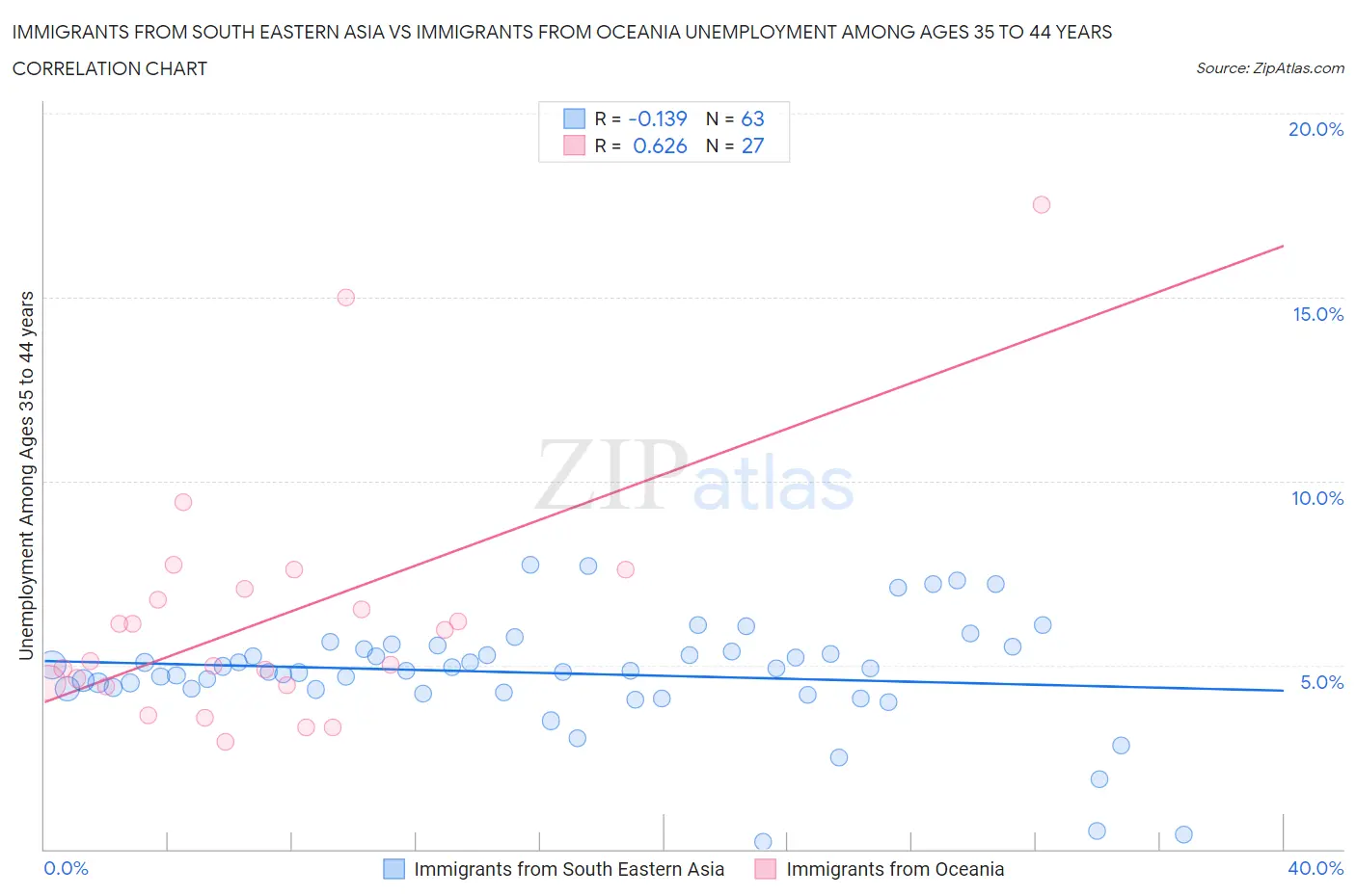 Immigrants from South Eastern Asia vs Immigrants from Oceania Unemployment Among Ages 35 to 44 years