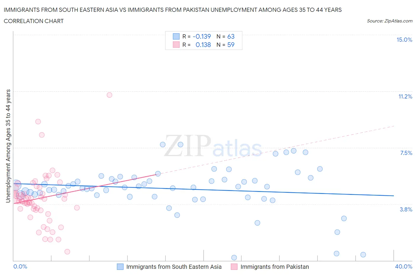 Immigrants from South Eastern Asia vs Immigrants from Pakistan Unemployment Among Ages 35 to 44 years