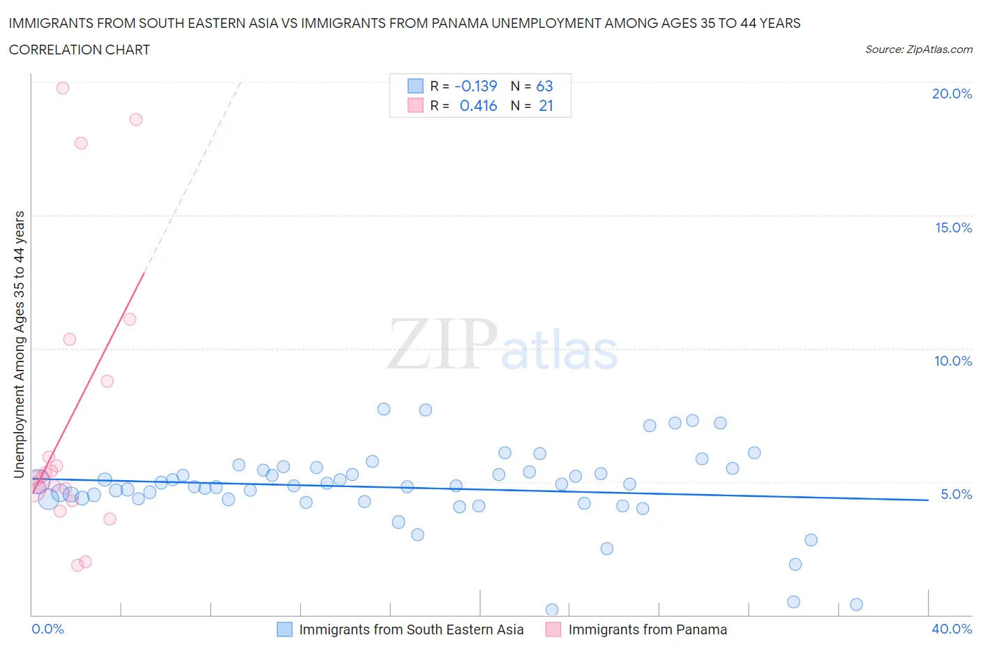 Immigrants from South Eastern Asia vs Immigrants from Panama Unemployment Among Ages 35 to 44 years