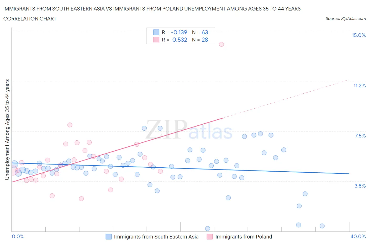 Immigrants from South Eastern Asia vs Immigrants from Poland Unemployment Among Ages 35 to 44 years