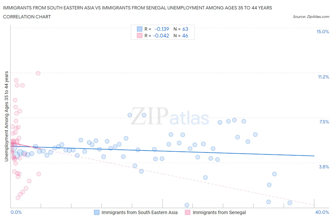 Immigrants from South Eastern Asia vs Immigrants from Senegal Unemployment Among Ages 35 to 44 years