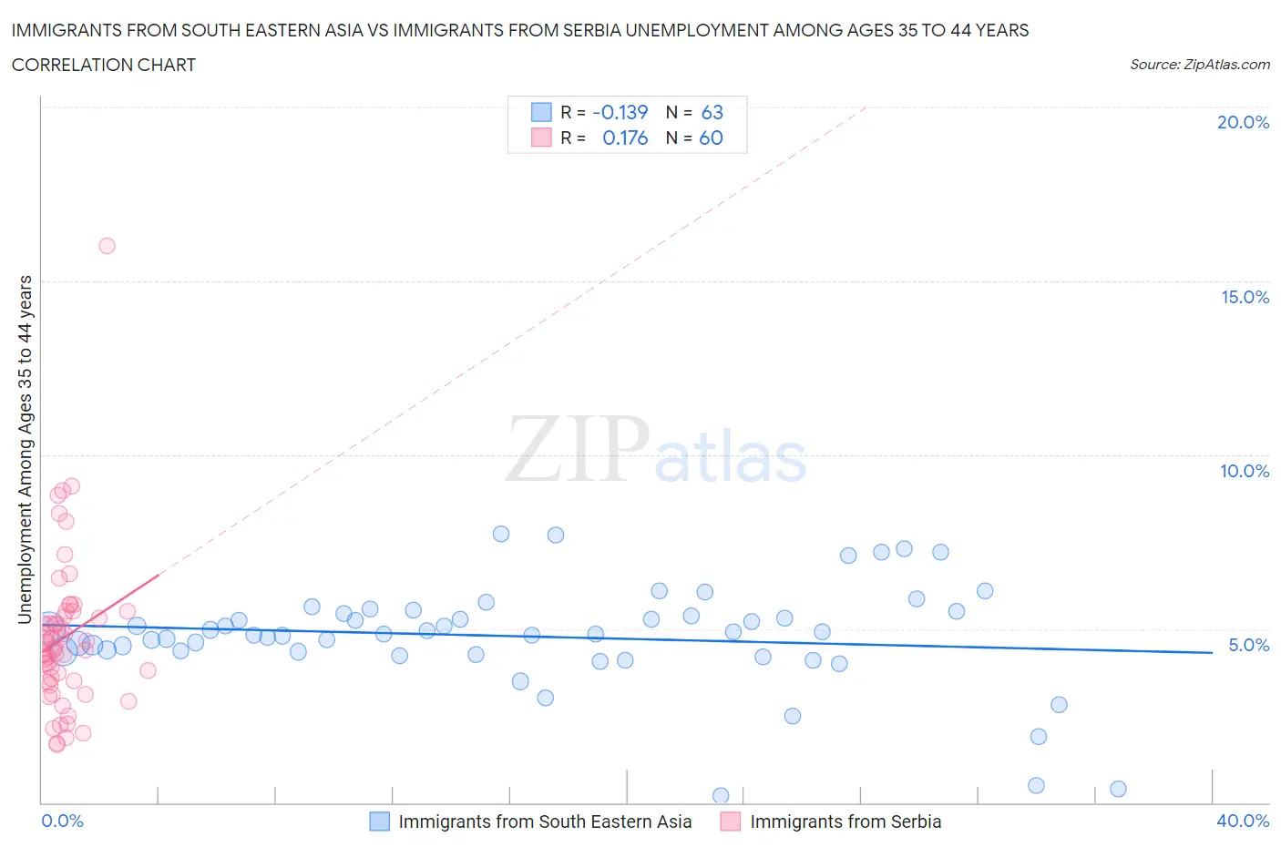 Immigrants from South Eastern Asia vs Immigrants from Serbia Unemployment Among Ages 35 to 44 years