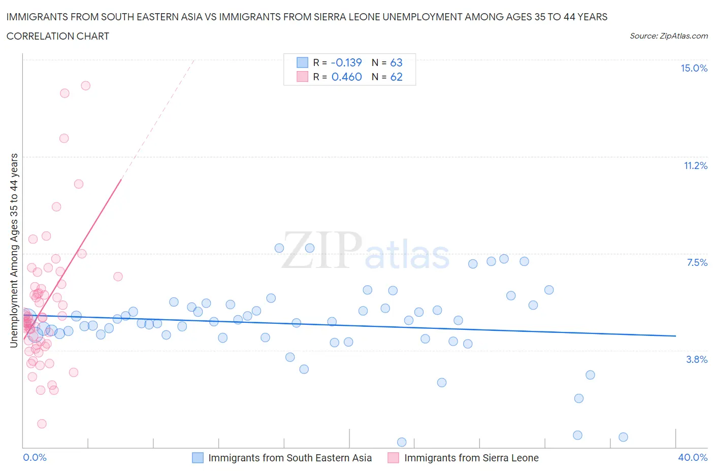 Immigrants from South Eastern Asia vs Immigrants from Sierra Leone Unemployment Among Ages 35 to 44 years