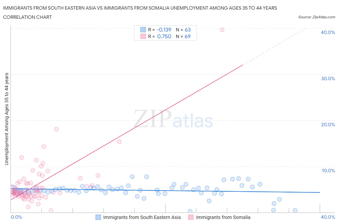 Immigrants from South Eastern Asia vs Immigrants from Somalia Unemployment Among Ages 35 to 44 years