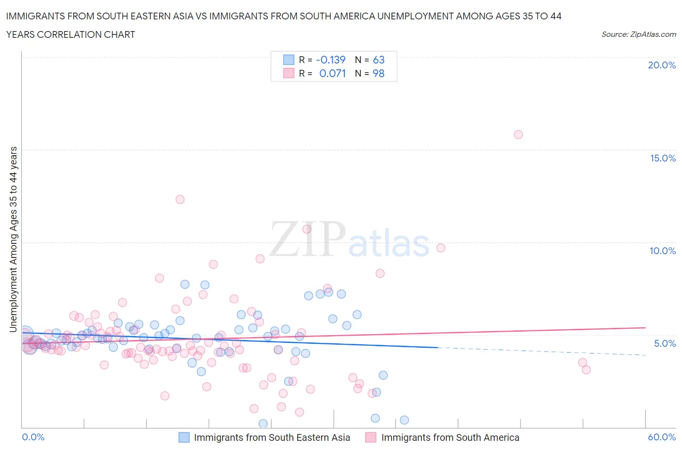 Immigrants from South Eastern Asia vs Immigrants from South America Unemployment Among Ages 35 to 44 years